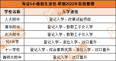 想进人大附/北大附/清华附等热门校？小升初可选哪些途径？附学校饮食住宿大PK