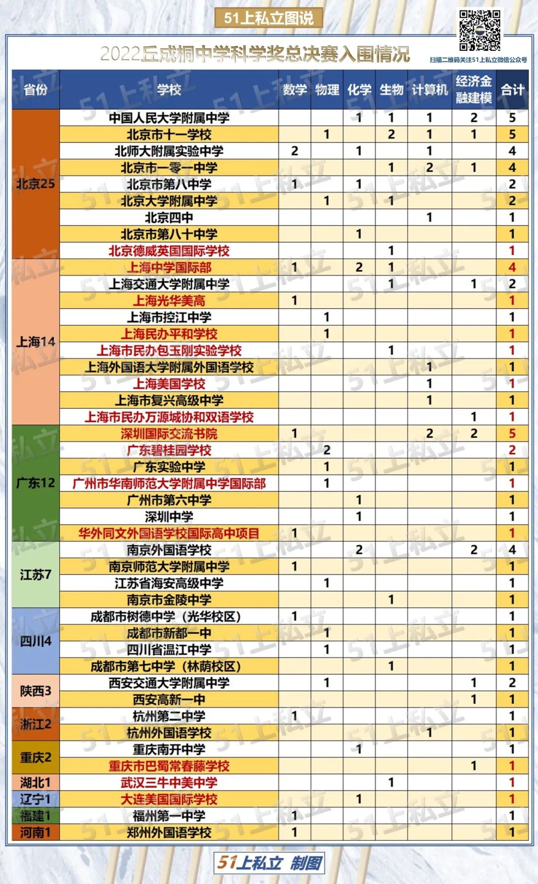 2022丘奖总决赛入围名单公布，30\%是国际化学校！