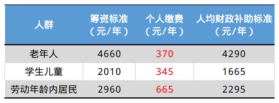 @北京家长，涉及学生儿童的这项缴费开始了！2023年幼升小还有这些大事值得关注!