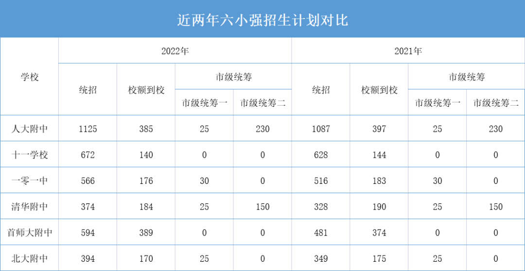 最新！2022年海淀六小强招生途径、人数、分数线分析汇总