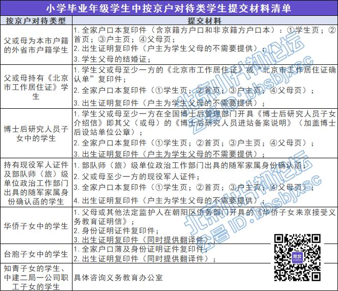 按京籍对待的人群是哪类人，小升初所需提交材料清单有哪些？