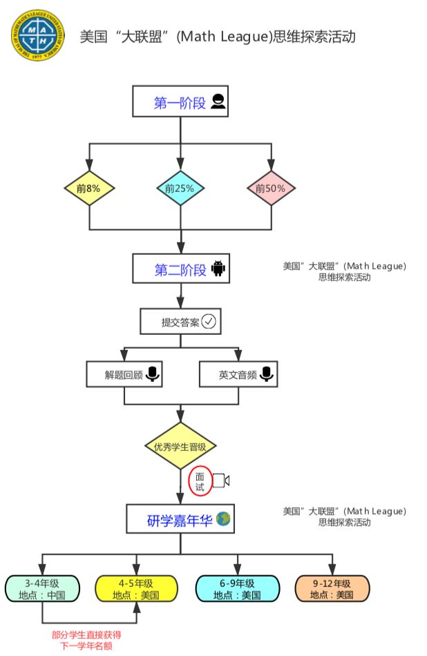 Math League | 美国数学大联盟杯赛，小升初又一重要筹码？