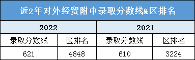 解密丨2023年多少分可以进入对外经贸附中？升学途径有哪些？