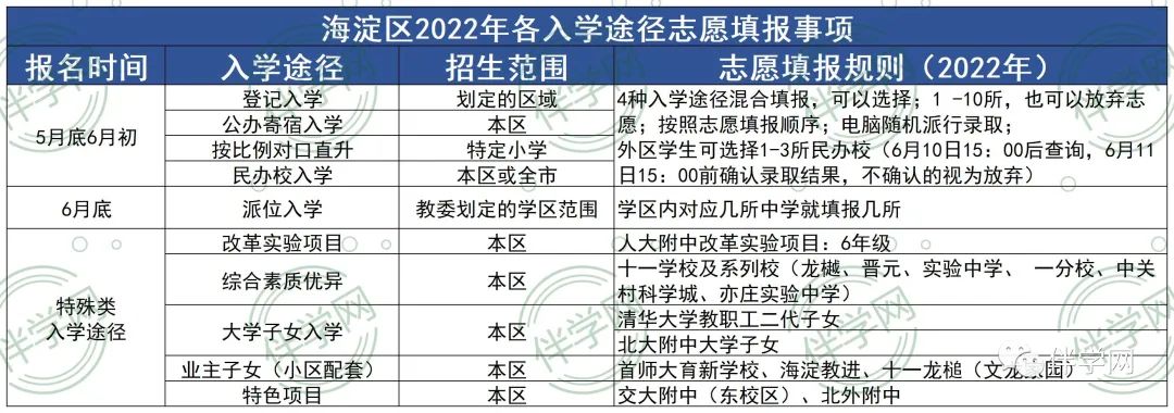海淀小升初的“5＋5”种入学途径你都知道吗？