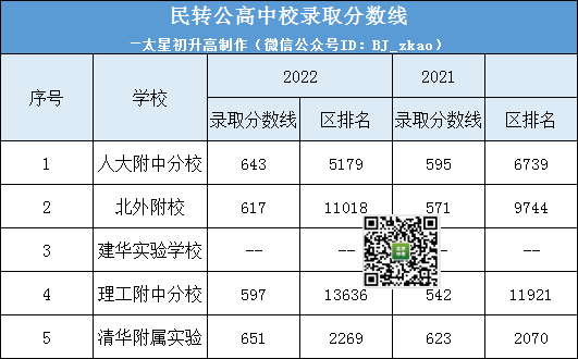谁是黑马？海淀这5所高中民转公后实力怎么样？应该如何考入？