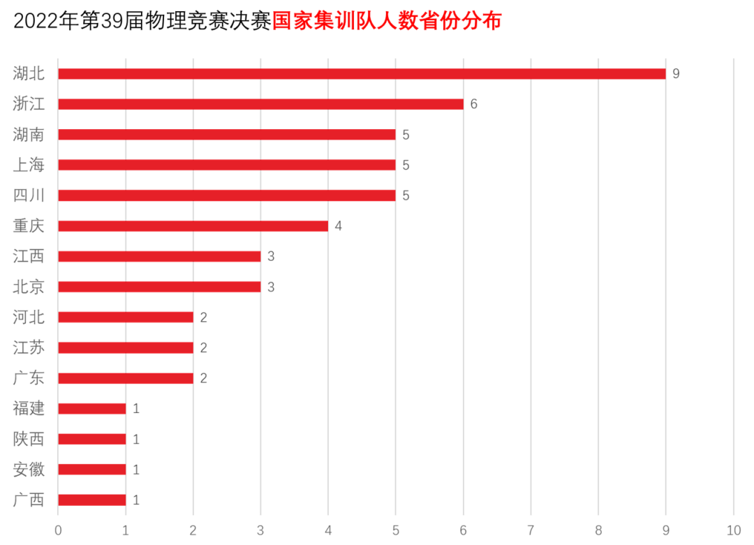 3人保送清北！北京5校收获10金9银！第39届全国中学生物理竞赛决赛放榜