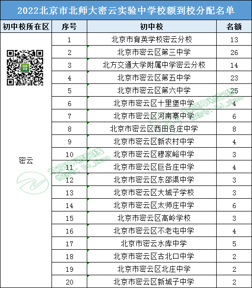 参考丨2022年北师大密云实验中学 校额到校名额都分配给了哪些初中校？