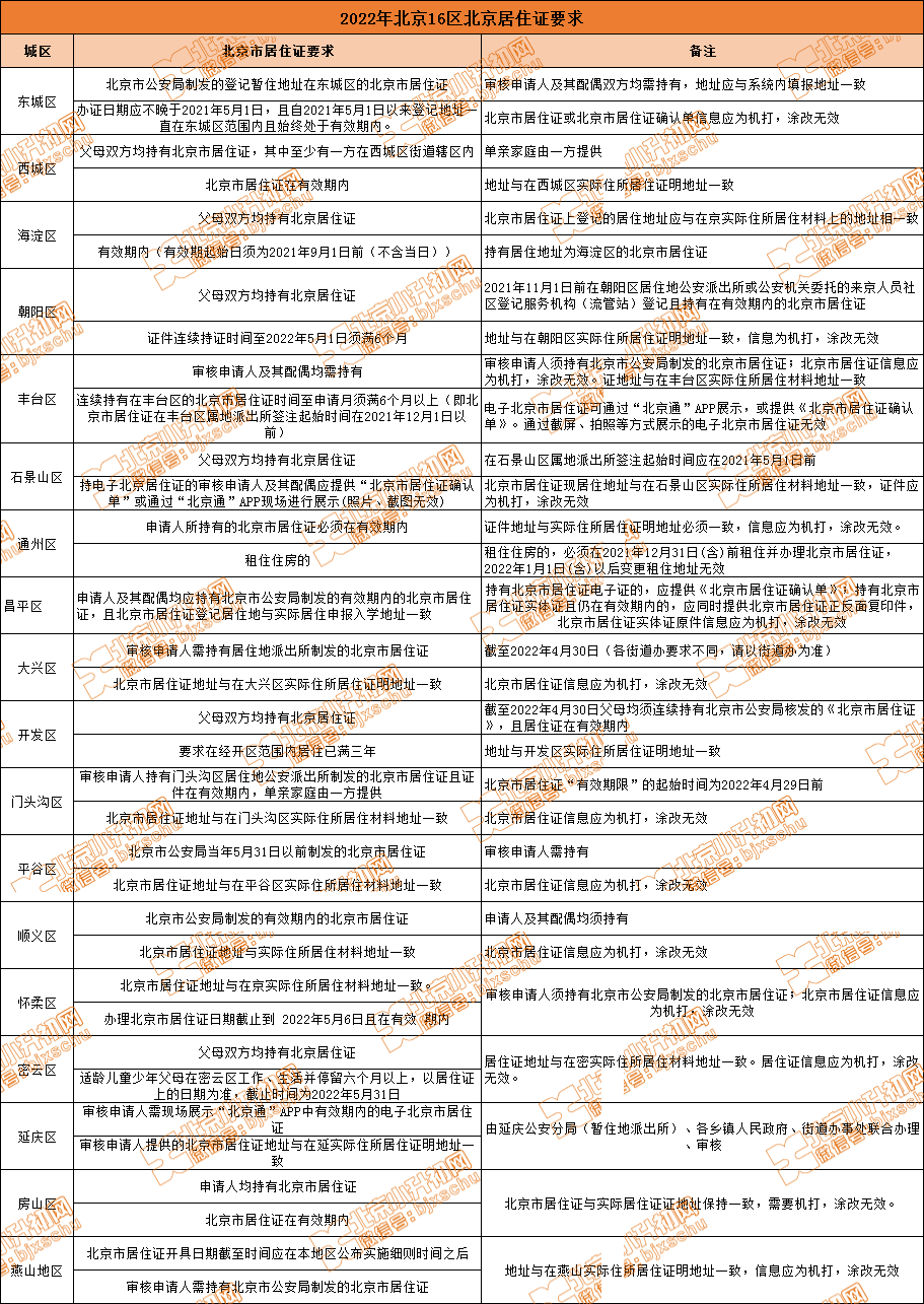 一方还是双方？时间有何限制？各区小升初居住证办理要求来了...