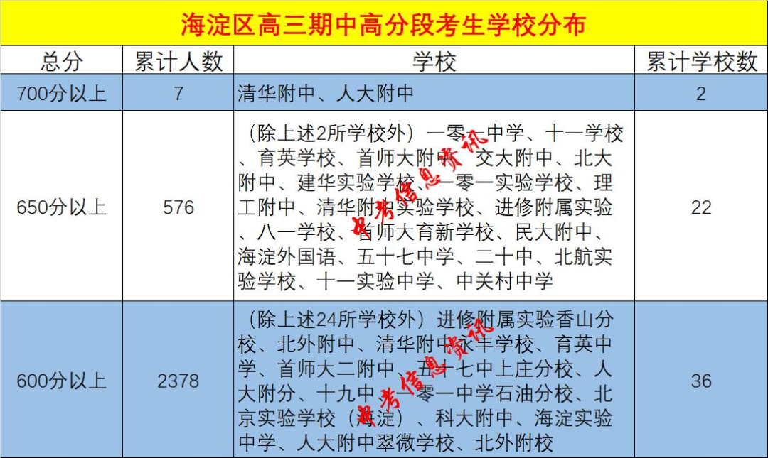 最新！海淀区高三期中考成绩高分段学生学校分布出炉