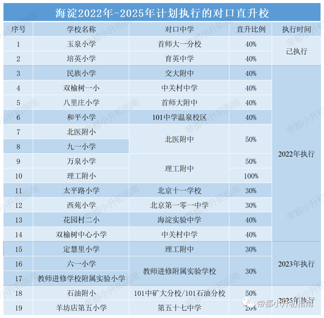 1-6年级必看 | 东西海丰4区百余所小学有直升资格，能上哪所初中已明确！