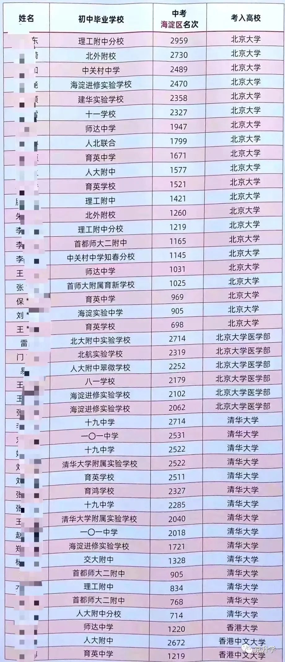 海淀区某小强学生考入高校名单曝光！真牛！