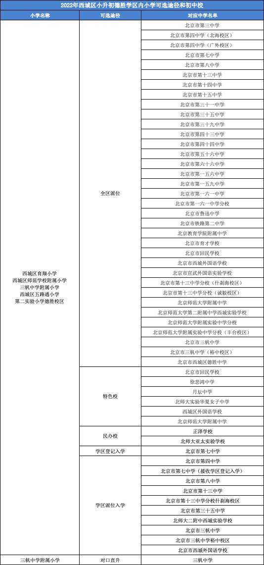 西城 | 73所小学都可通过多种方式升初中，且对应多所！