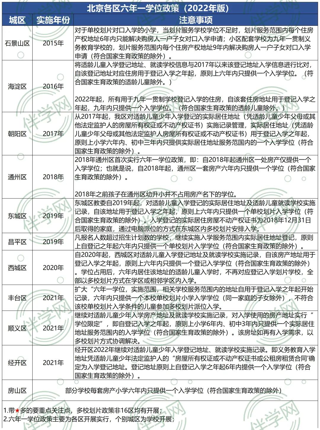 租房购房学位政策有变动！！！2023年幼升小重点关注！！！