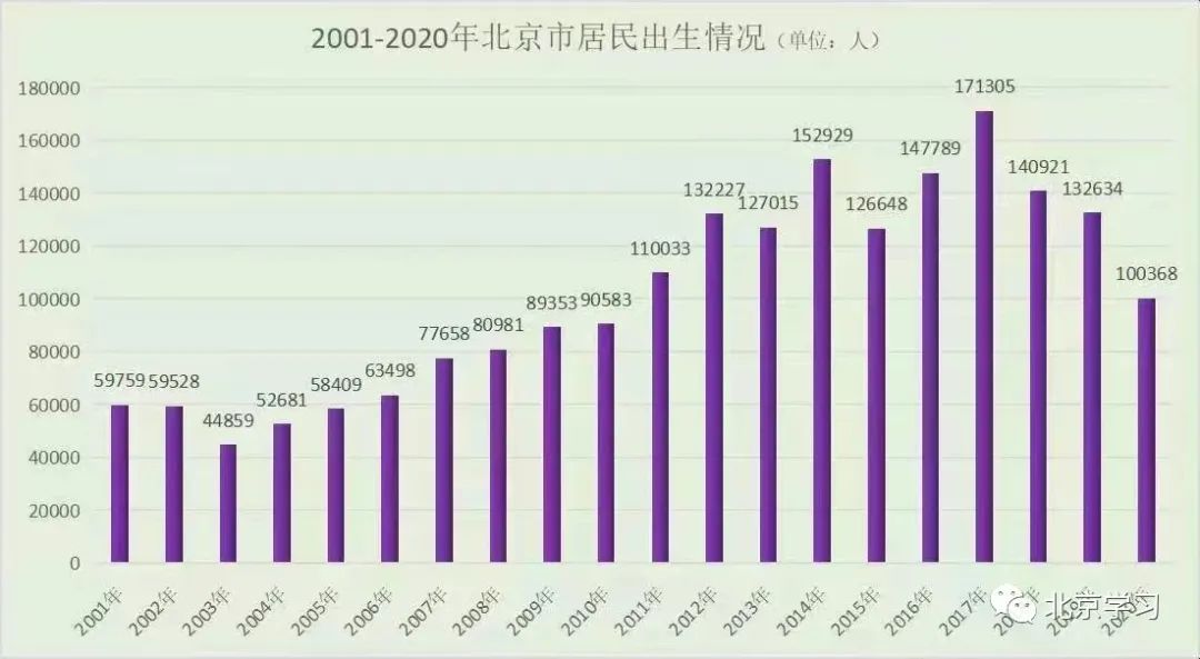 北京近20年出生人口数，未来5年入学人数出炉！