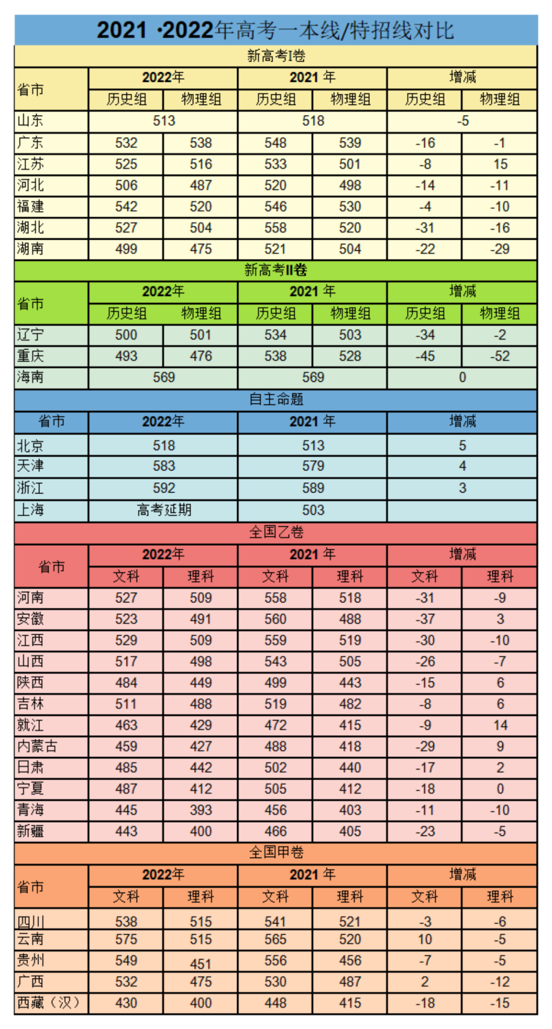 2022年全国985/211高考难度排行榜来了！