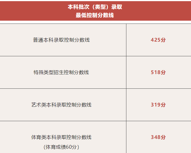 2022年北京市高考分数线和一分一段表。