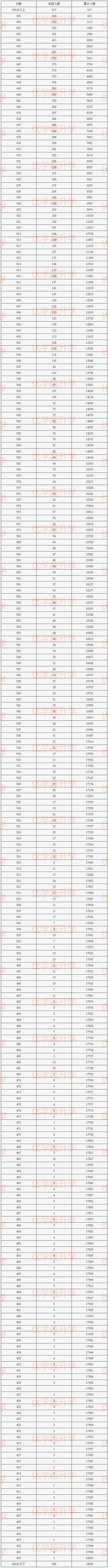 中招考分！2022年东西海朝四区的一分一段表！