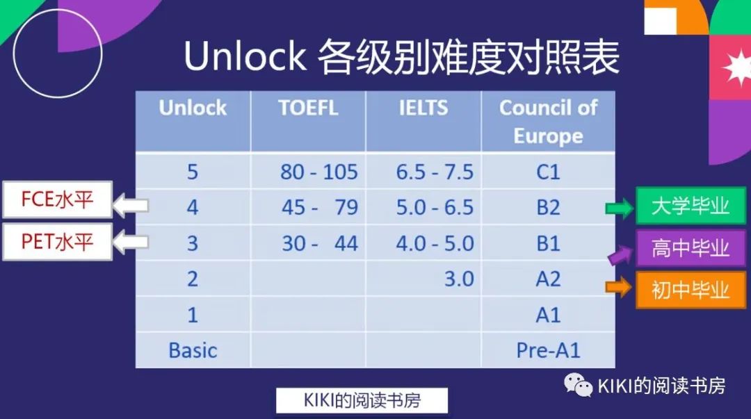 其实你就缺一套主线教材！-什么水平可以学Unlock3？