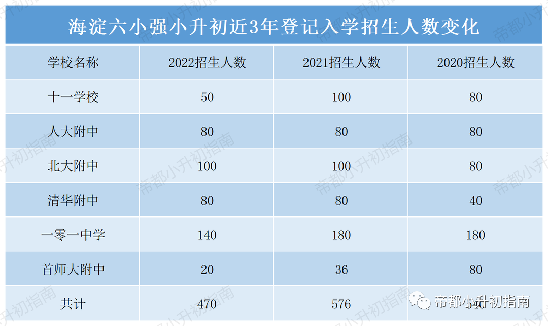 海淀六小强近3年小升初登记入学招生趋势？系列校同样值得关注！