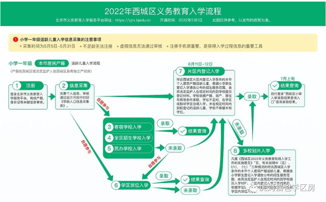 2023年上一年级，现在西城买房还来得及吗？2023年4月之前出户口本并落户即可