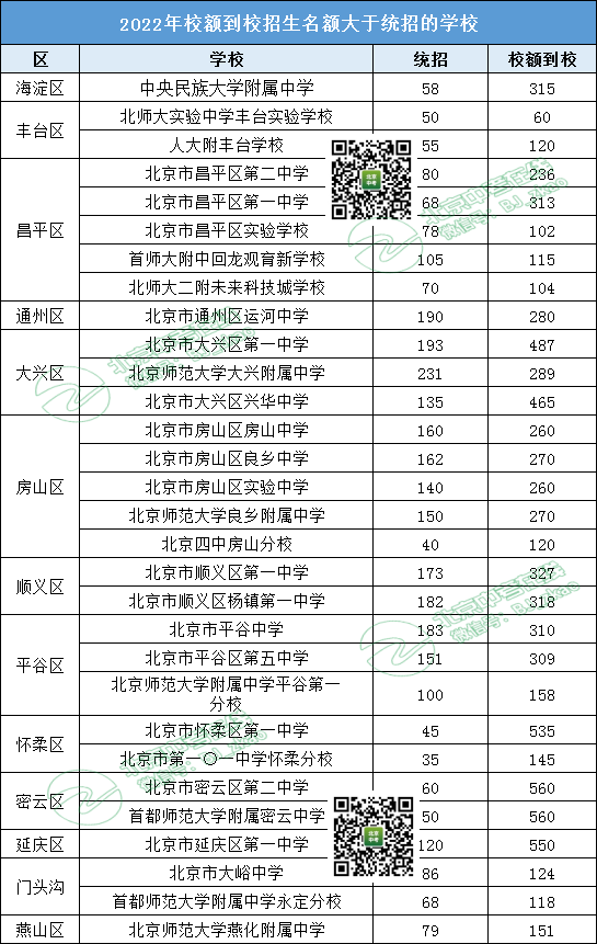 2022年30所学校 校额到校招生名额逆袭超过统招！未来还会增加吗