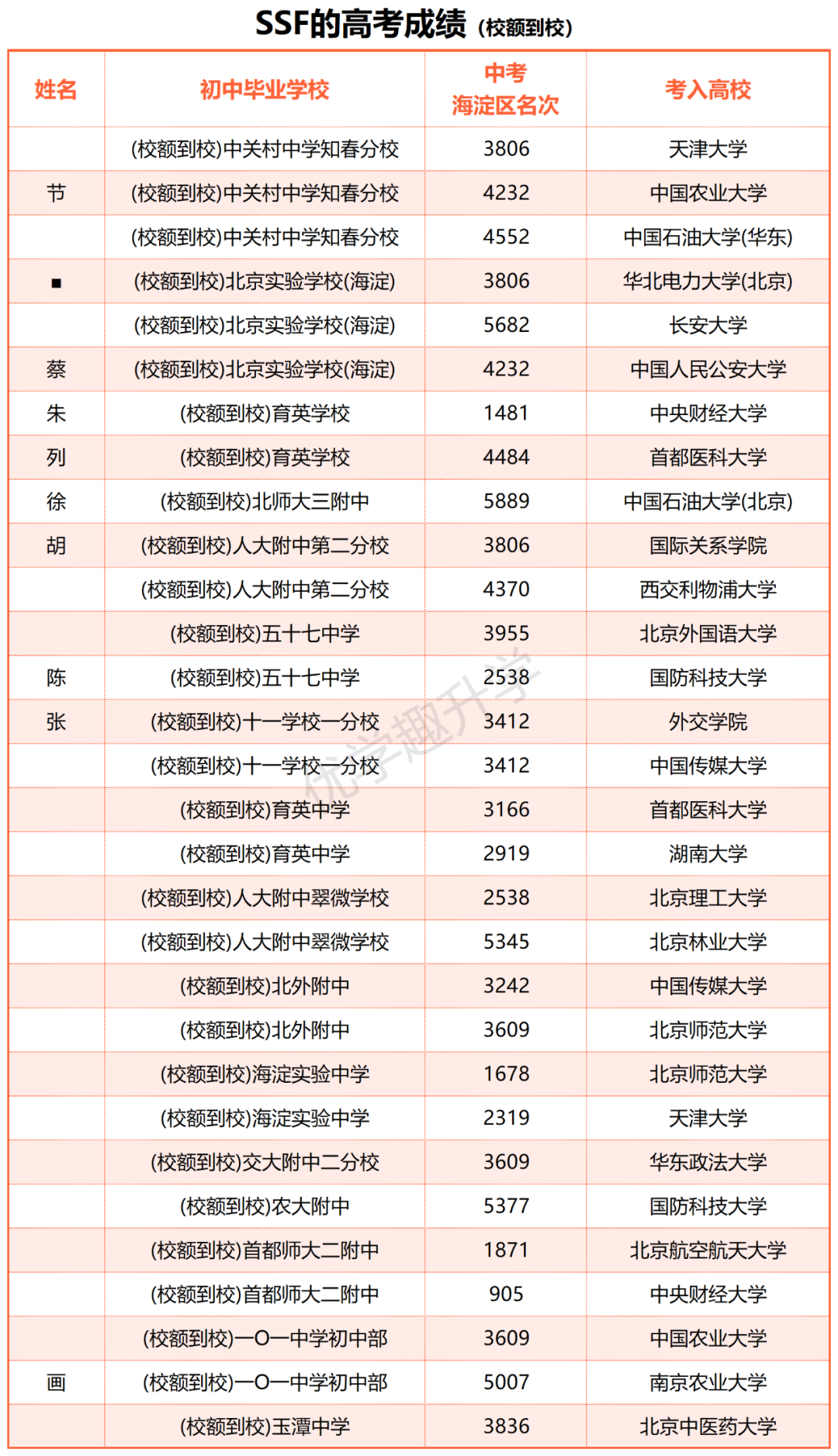SSF的培育成绩
