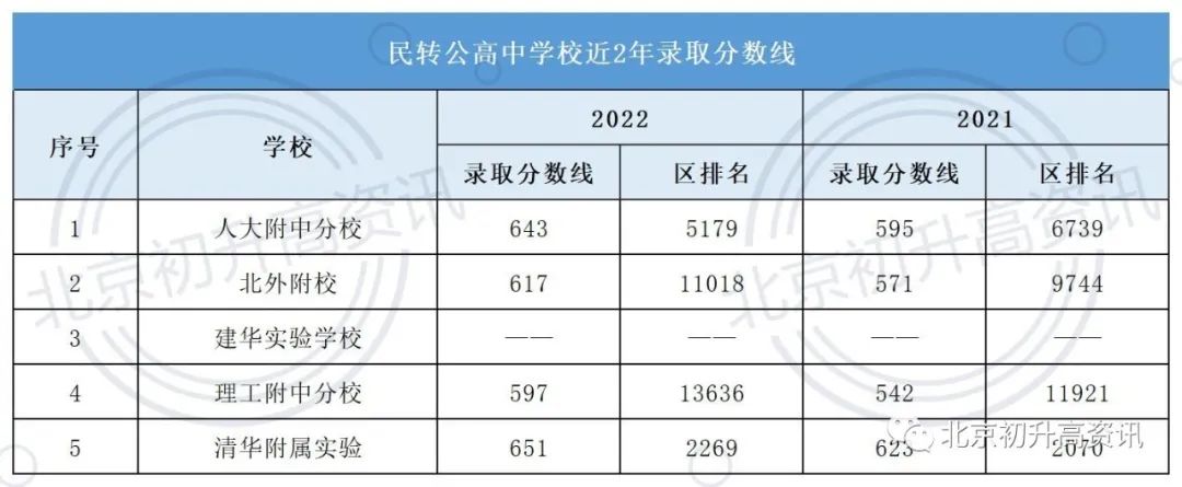 海淀这5所优质校“民转公”后实力怎么样？应该如何考入？谁是黑马？