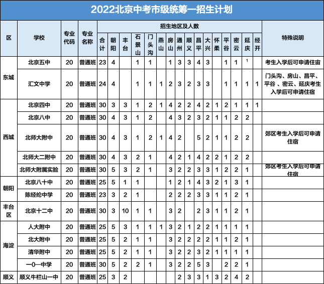 收藏！2022各区初中校市级统筹分配名额&amp优质高中校各区招生计划…