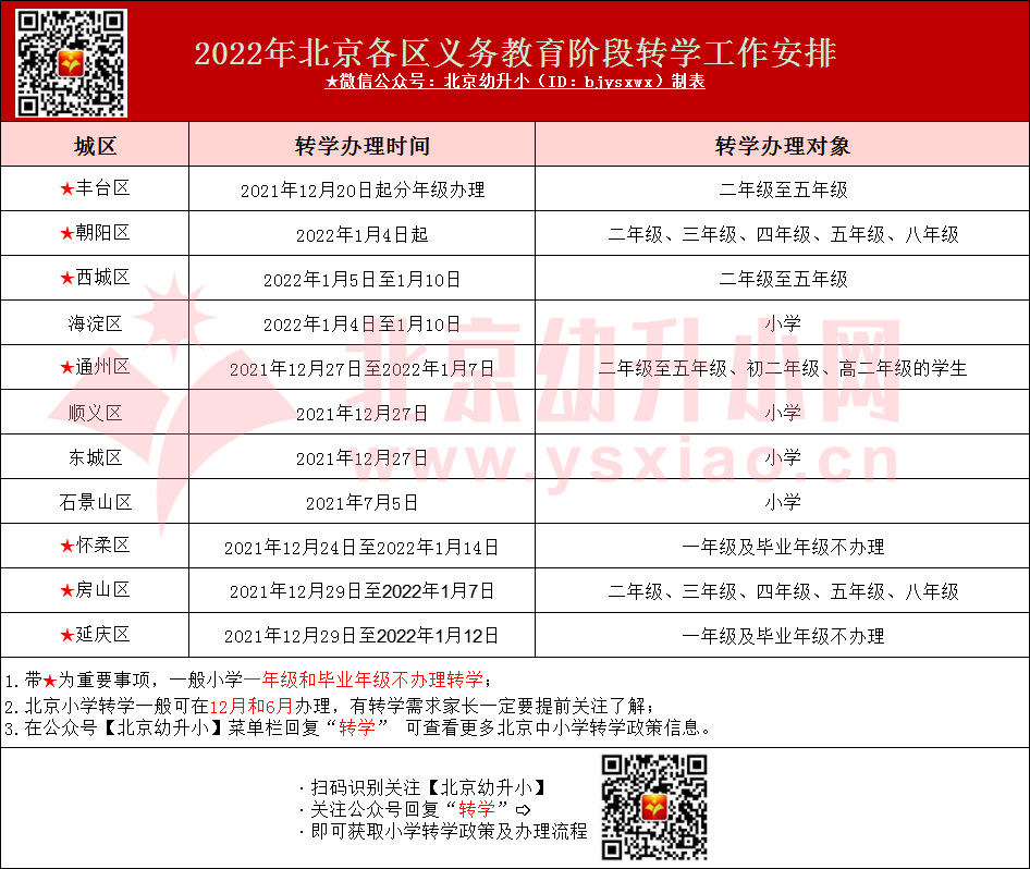 【提醒】北京各区转学还没动静？一年级学生能参加吗…