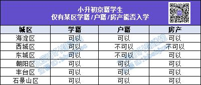 全面总结！东西海朝丰石城六区小升初对学籍、户籍、房产有何不同要求？