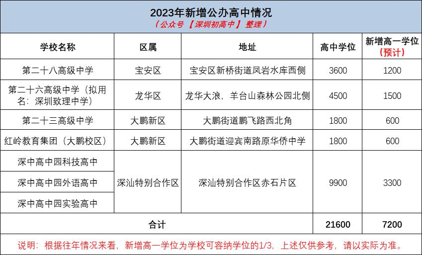 2023年中考公办高中学位预计6.6万！各区公办高中盘点