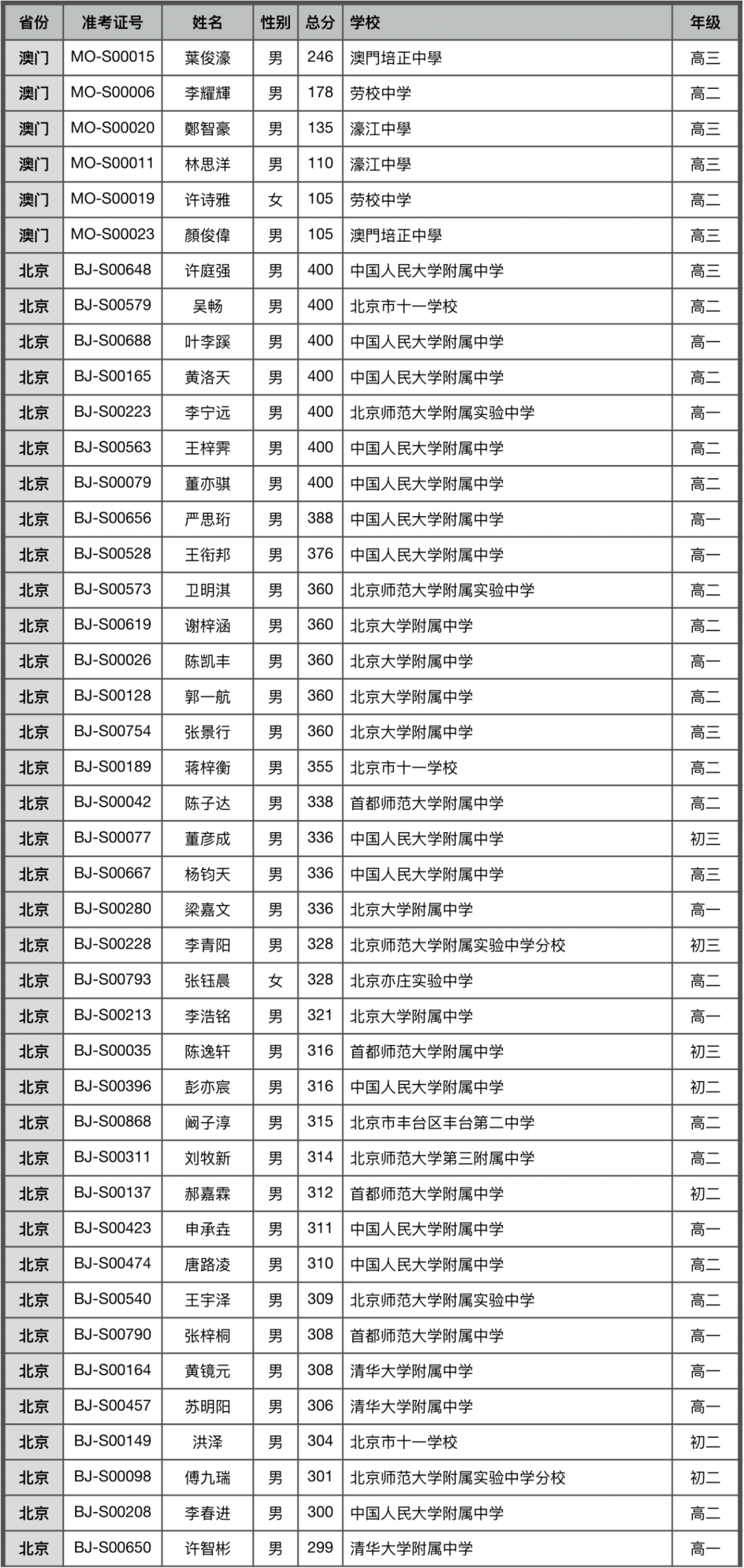 CSP-J/S 2022 第二轮提高级一等评级名单