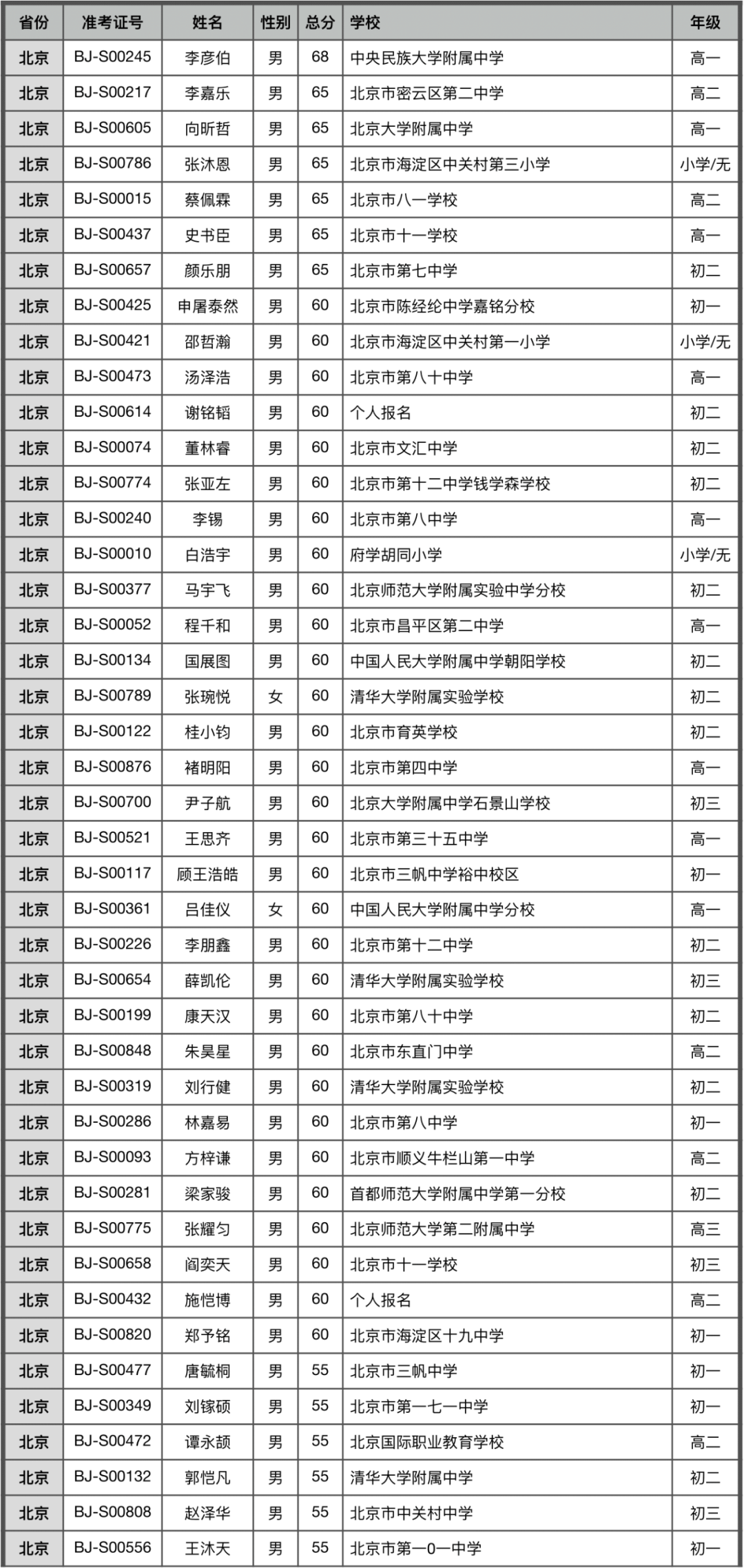 CSP-J/S 2022 第二轮提高级三等评级名单