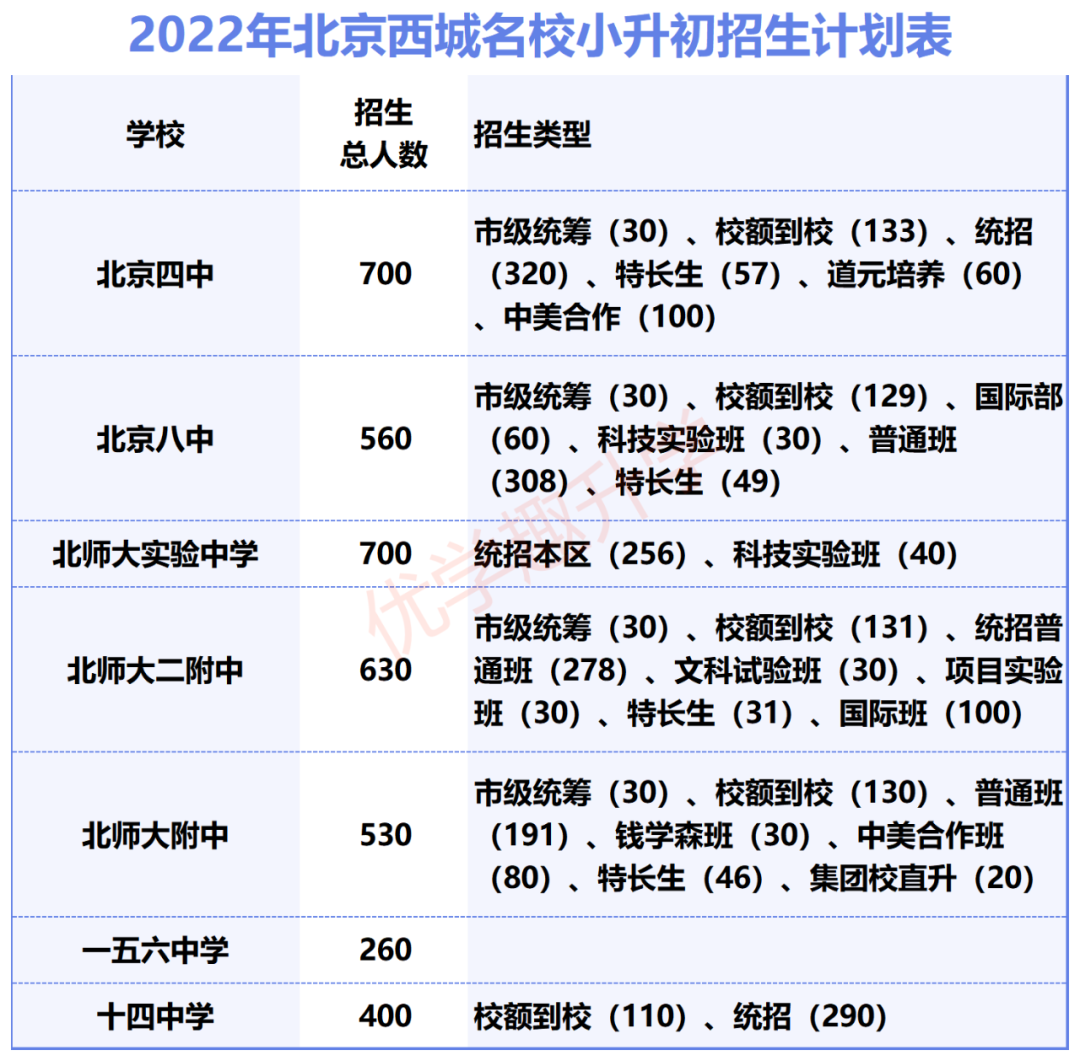 2022年西城四中、八中、北师大附中等9所中学中招计划！