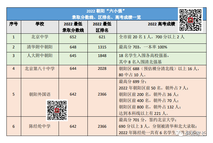 前有海淀“六小强”，今有朝阳“六小强”