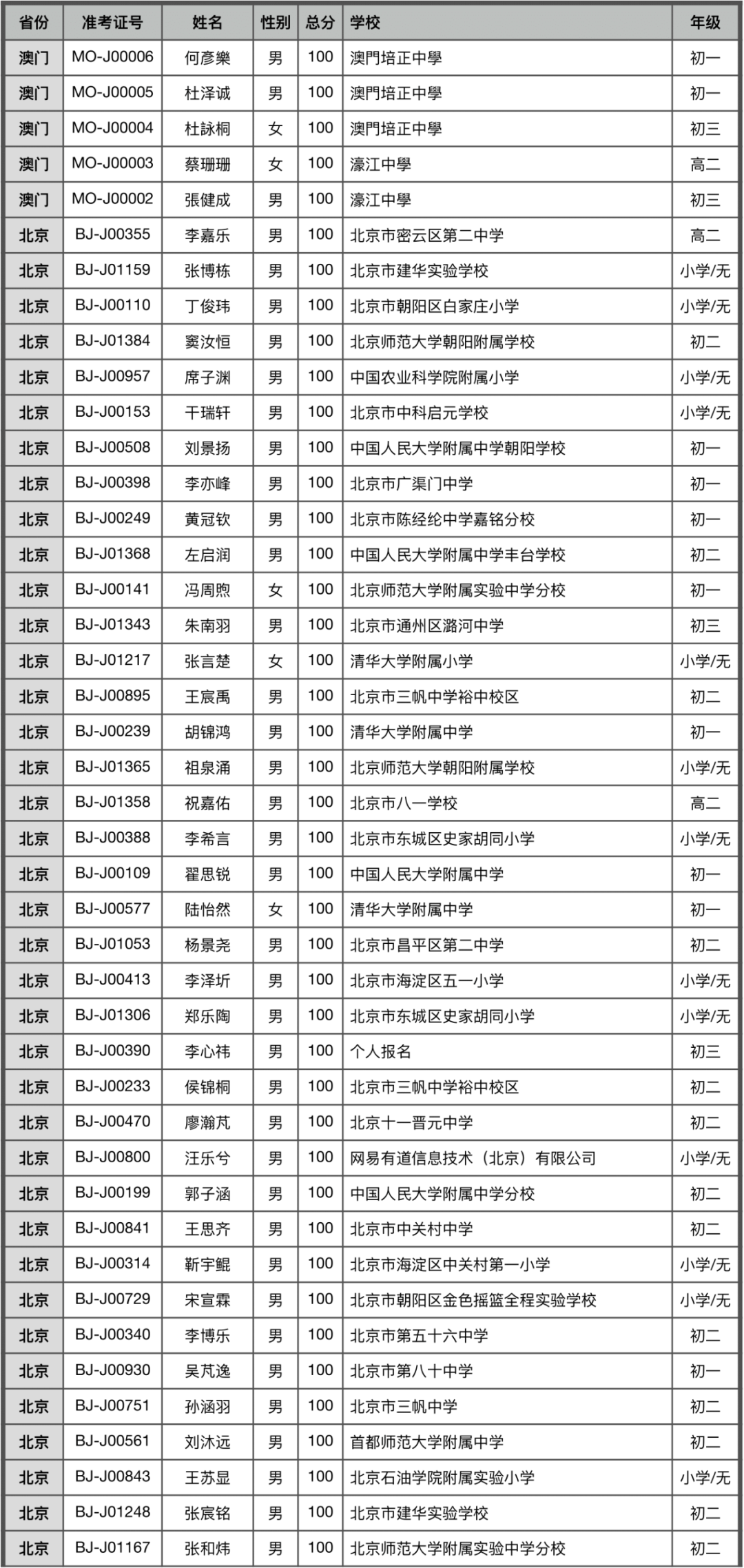 CSP-J/S 2022 第二轮入门级三等评级名单