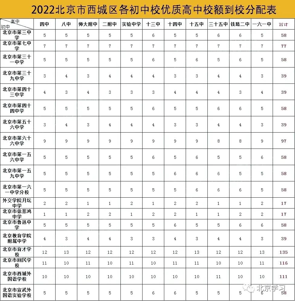 2022年，西城区校额到校名额！育才学校排第一！