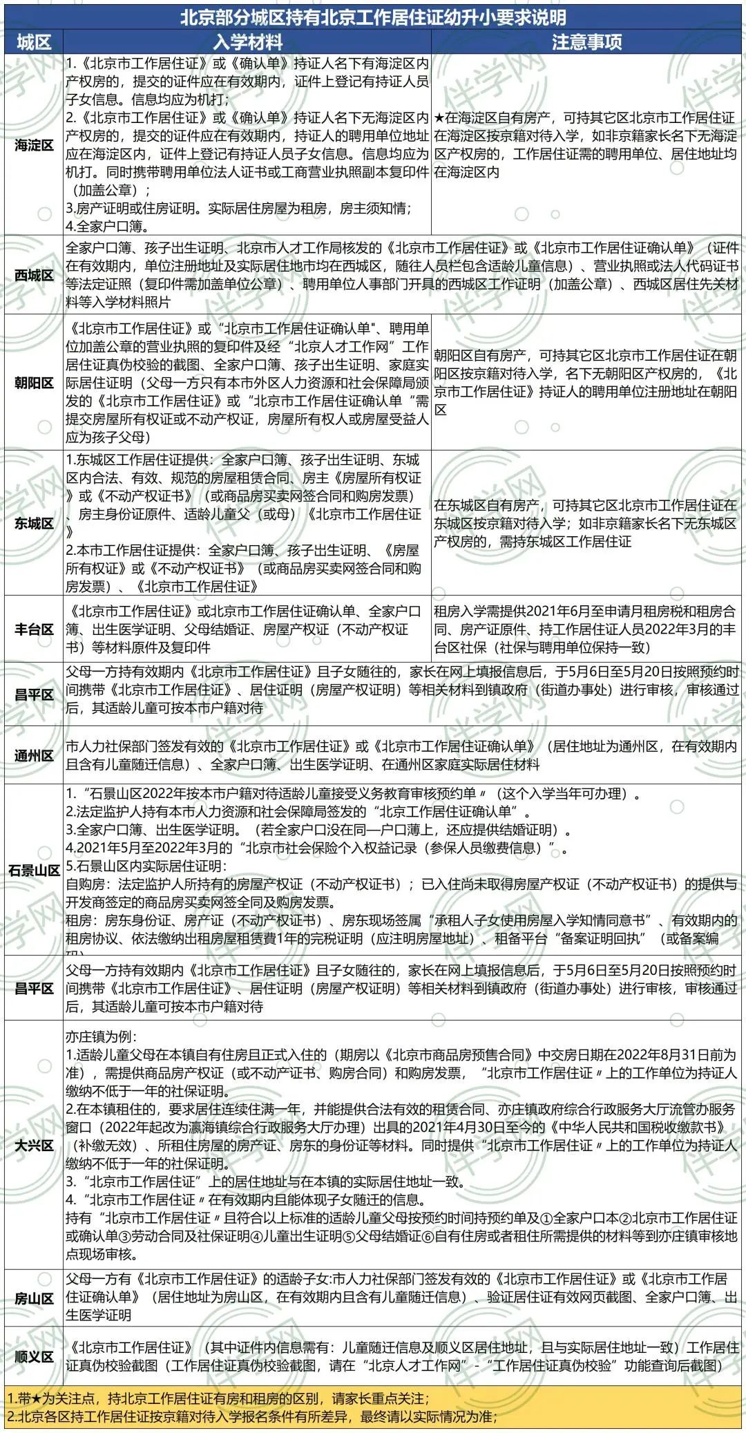 幼升小 工作居住证和北京居住证，差的可不止两个字