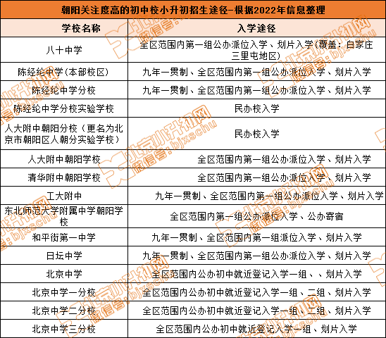 多个选择！八十、陈经纶、北中等热门初中如何招生？报名注意什么...