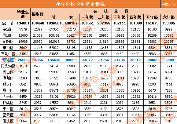 居首位？2023年将有2.8万人参加海淀小升初？