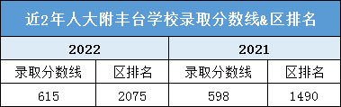 2023年多少分可以进入人大附丰台学校？升学途径有哪些？