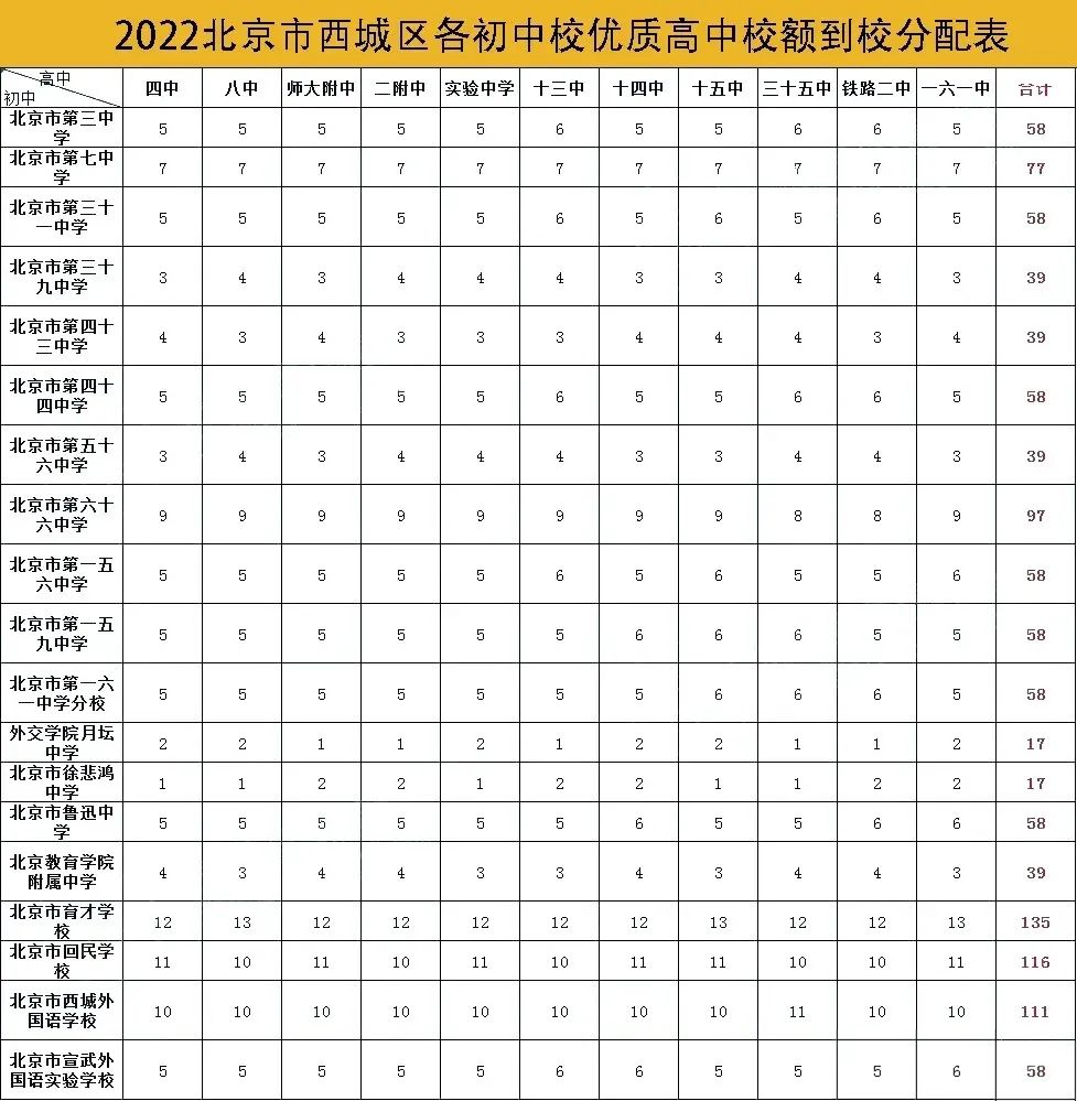 2022年，西城区校额到校名额！育才学校排第一！