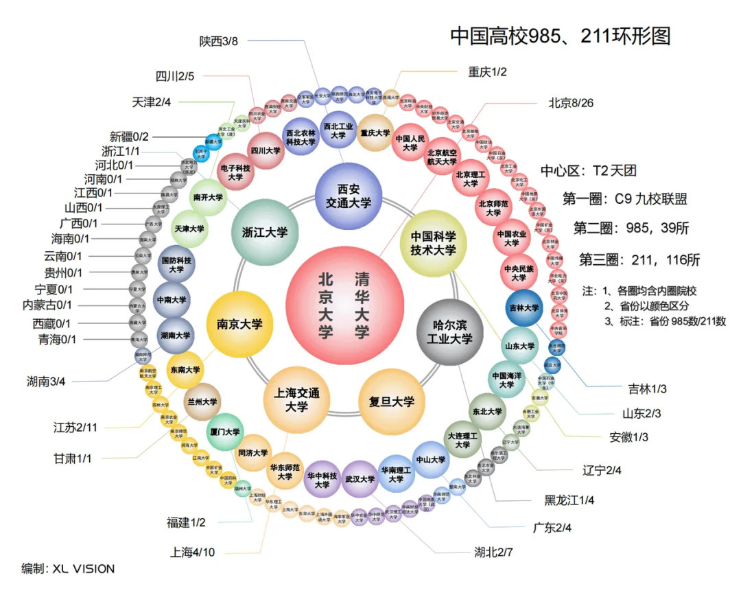 一目了然的985和211环形图！