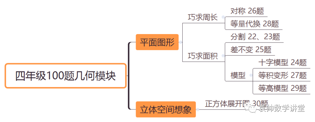 四年级希望数学国际精英挑战营100题第2篇，几何模块已更新！！