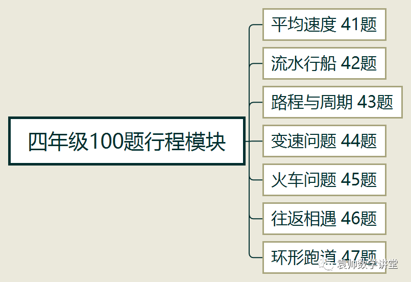 四年级希望数学国际精英挑战营100题第4篇，行程模块已更新！！