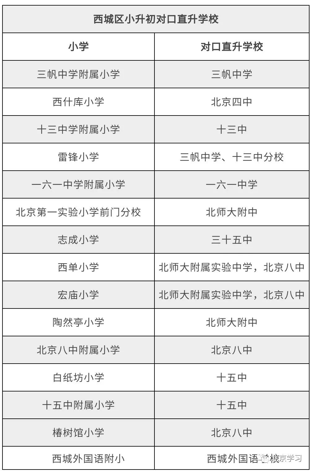 北京这区九年一贯制、对口直升学校汇总！
