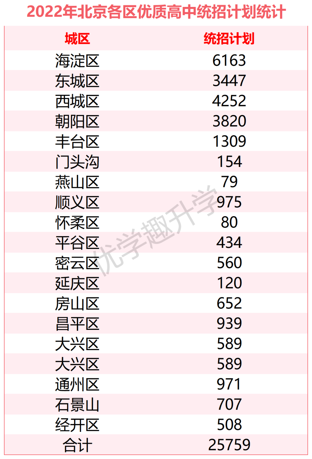 2022年北京各区优质高中的校额到校与统一招生计划