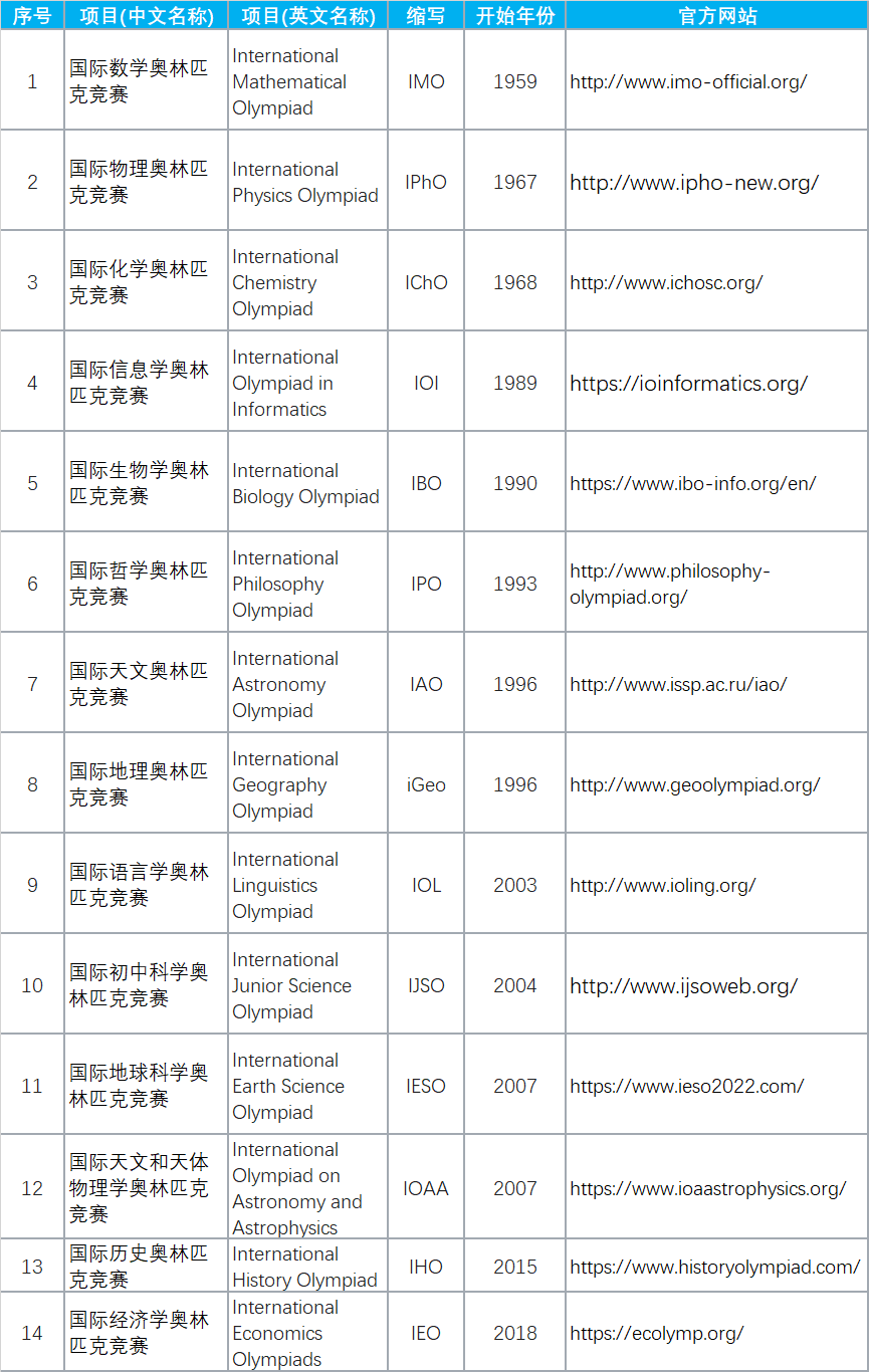 一文讲清信息学奥林匹克竞赛