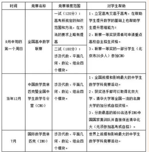 数学竞赛学什么，怎么学，你真的清楚吗？
