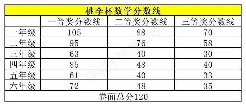 桃李综合能力杯分数线公布！